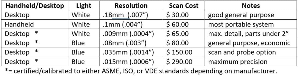 3D Scanning Spray Options and Cost Table